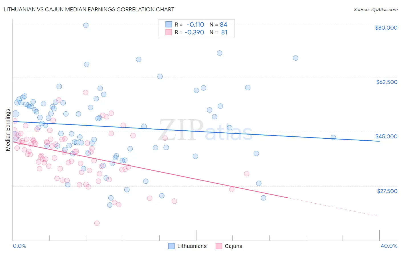 Lithuanian vs Cajun Median Earnings