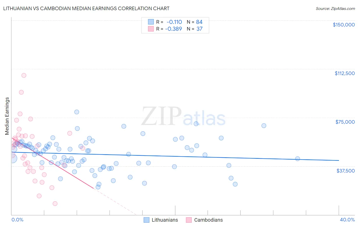 Lithuanian vs Cambodian Median Earnings