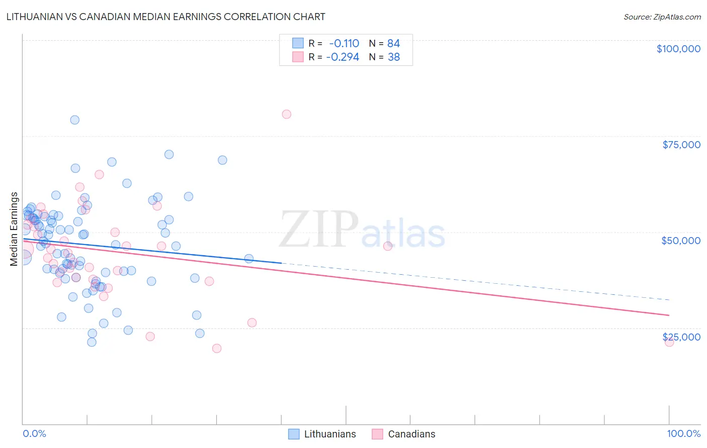Lithuanian vs Canadian Median Earnings