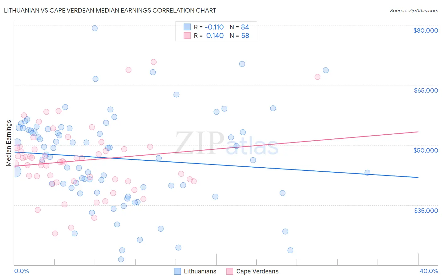 Lithuanian vs Cape Verdean Median Earnings