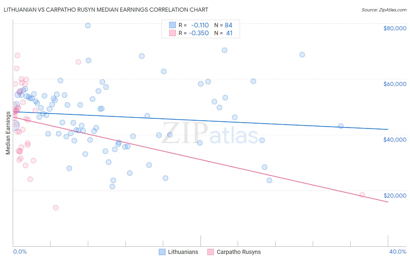 Lithuanian vs Carpatho Rusyn Median Earnings