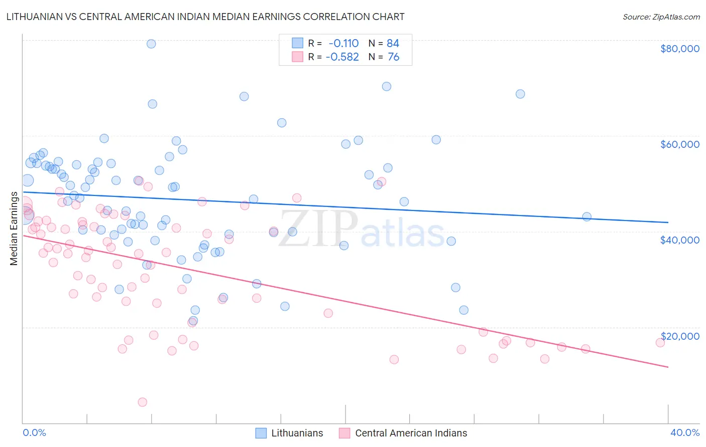 Lithuanian vs Central American Indian Median Earnings