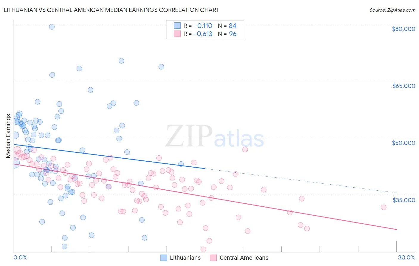 Lithuanian vs Central American Median Earnings