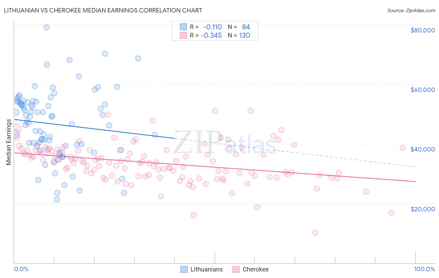 Lithuanian vs Cherokee Median Earnings