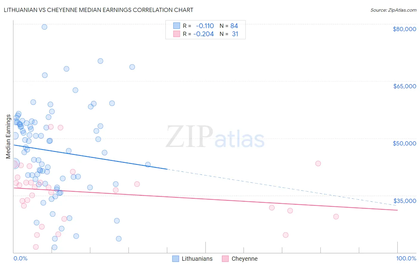 Lithuanian vs Cheyenne Median Earnings