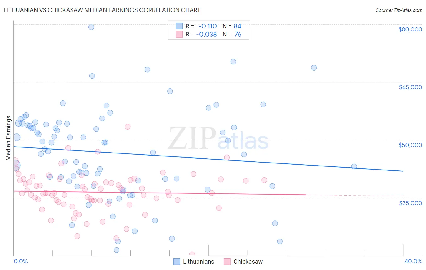 Lithuanian vs Chickasaw Median Earnings