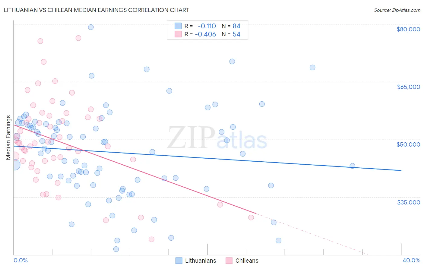 Lithuanian vs Chilean Median Earnings