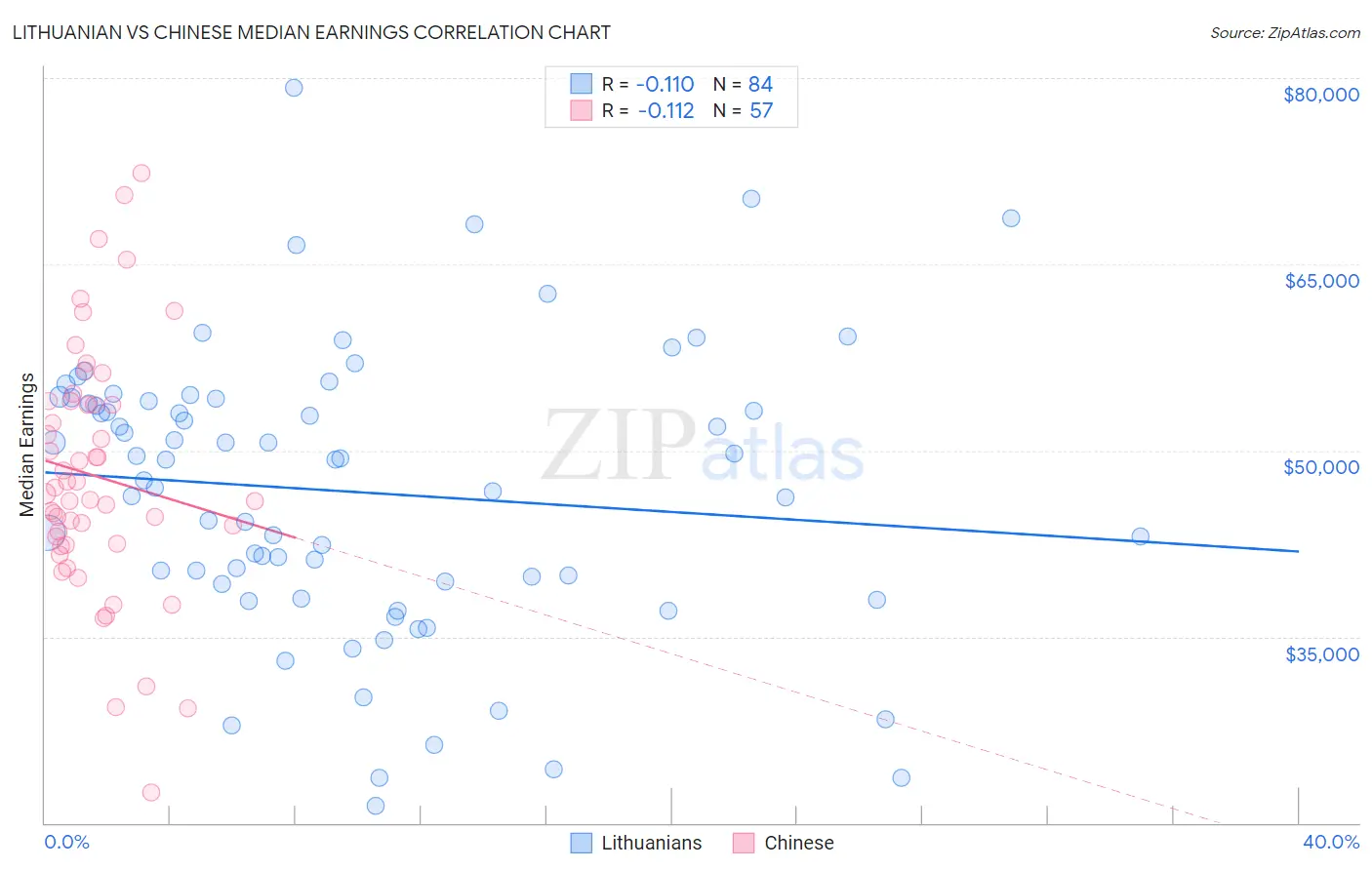 Lithuanian vs Chinese Median Earnings