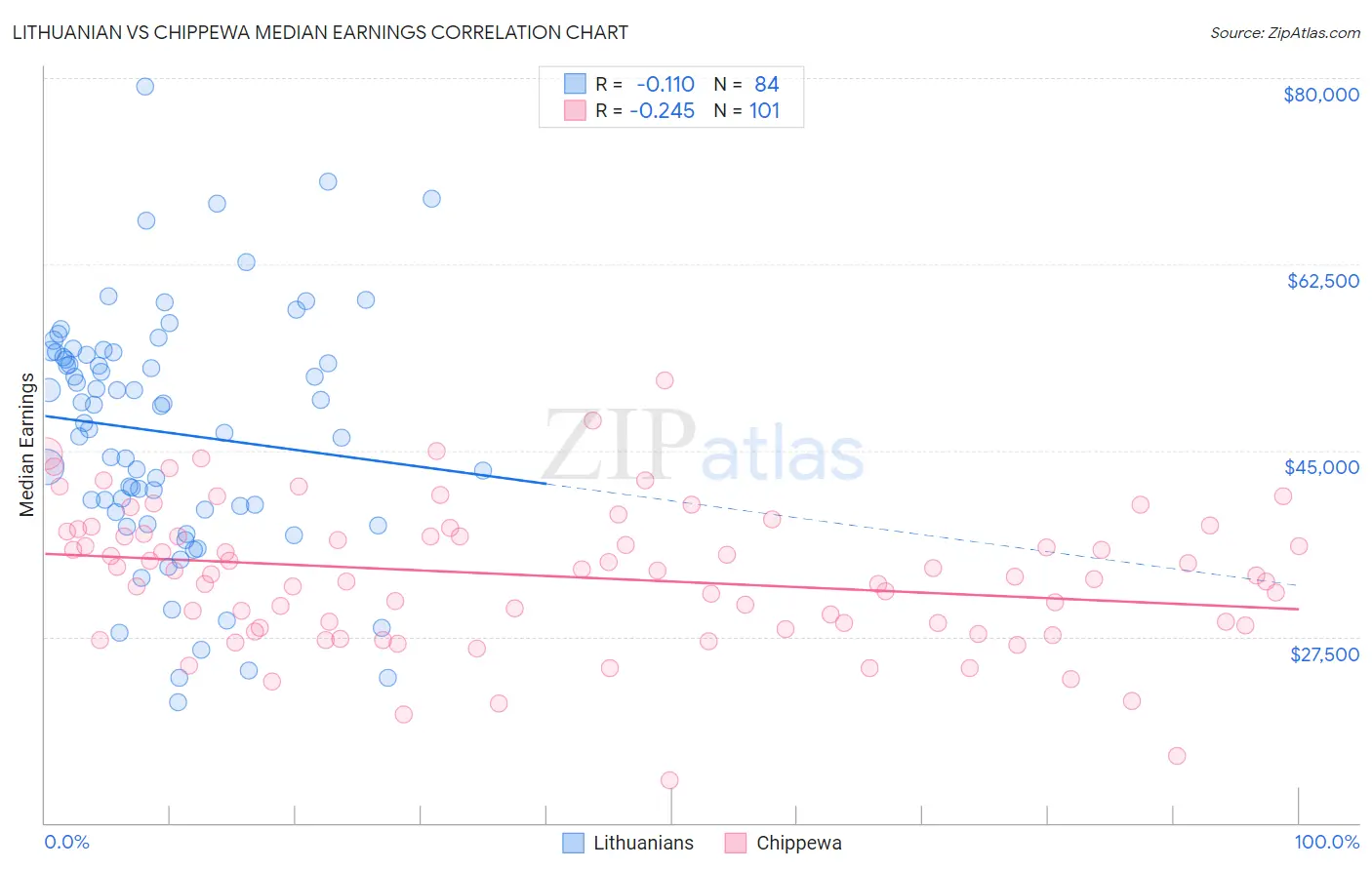 Lithuanian vs Chippewa Median Earnings