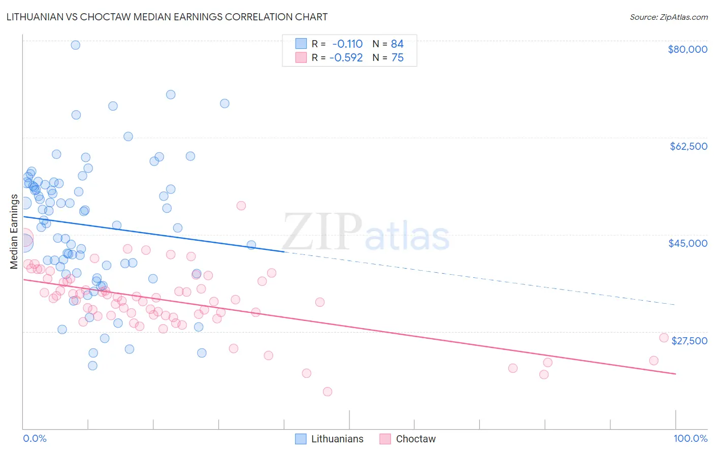 Lithuanian vs Choctaw Median Earnings