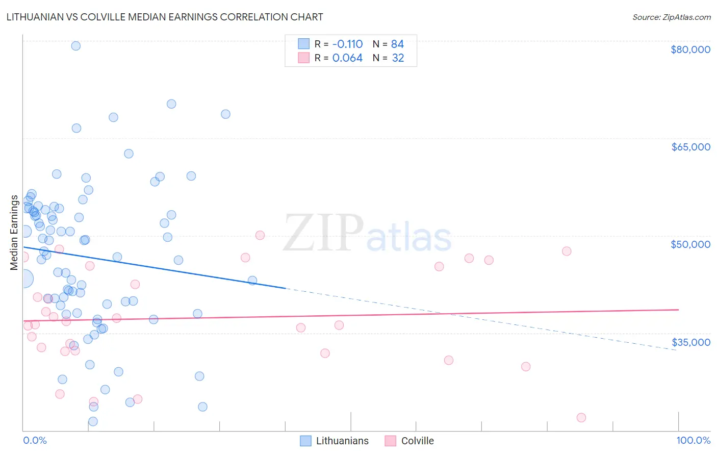 Lithuanian vs Colville Median Earnings