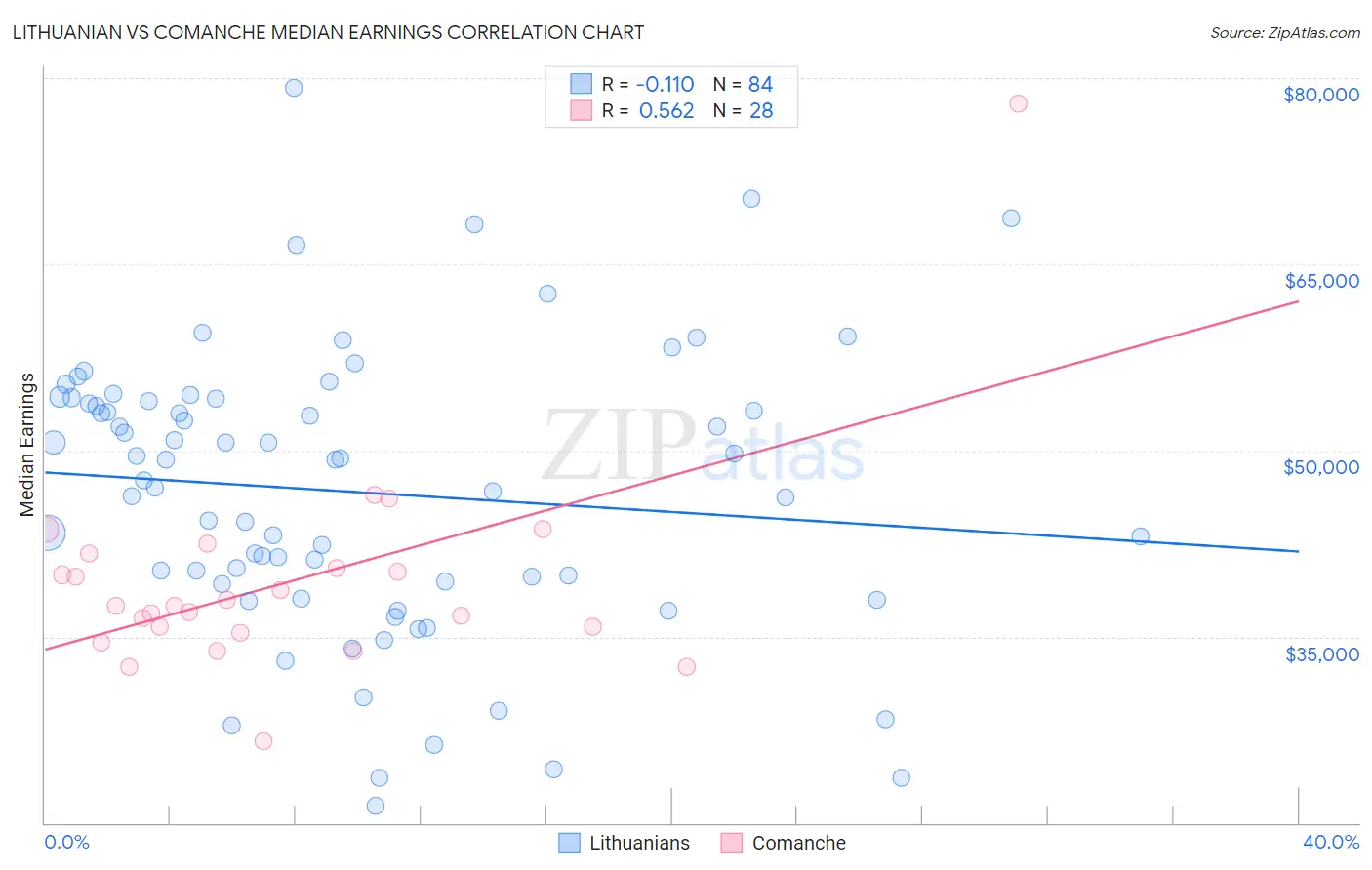Lithuanian vs Comanche Median Earnings