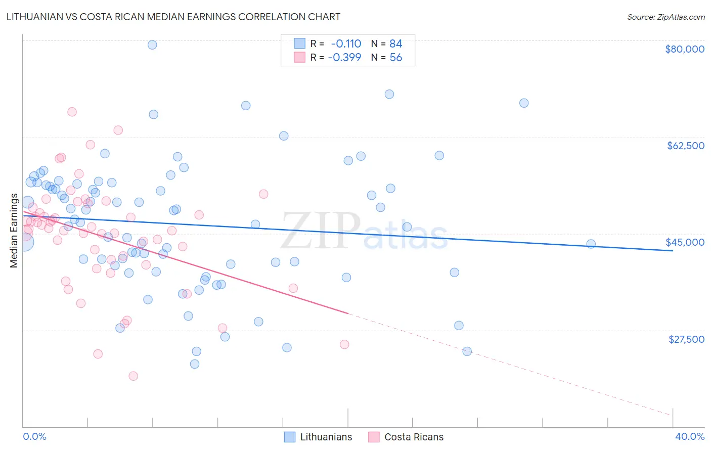 Lithuanian vs Costa Rican Median Earnings