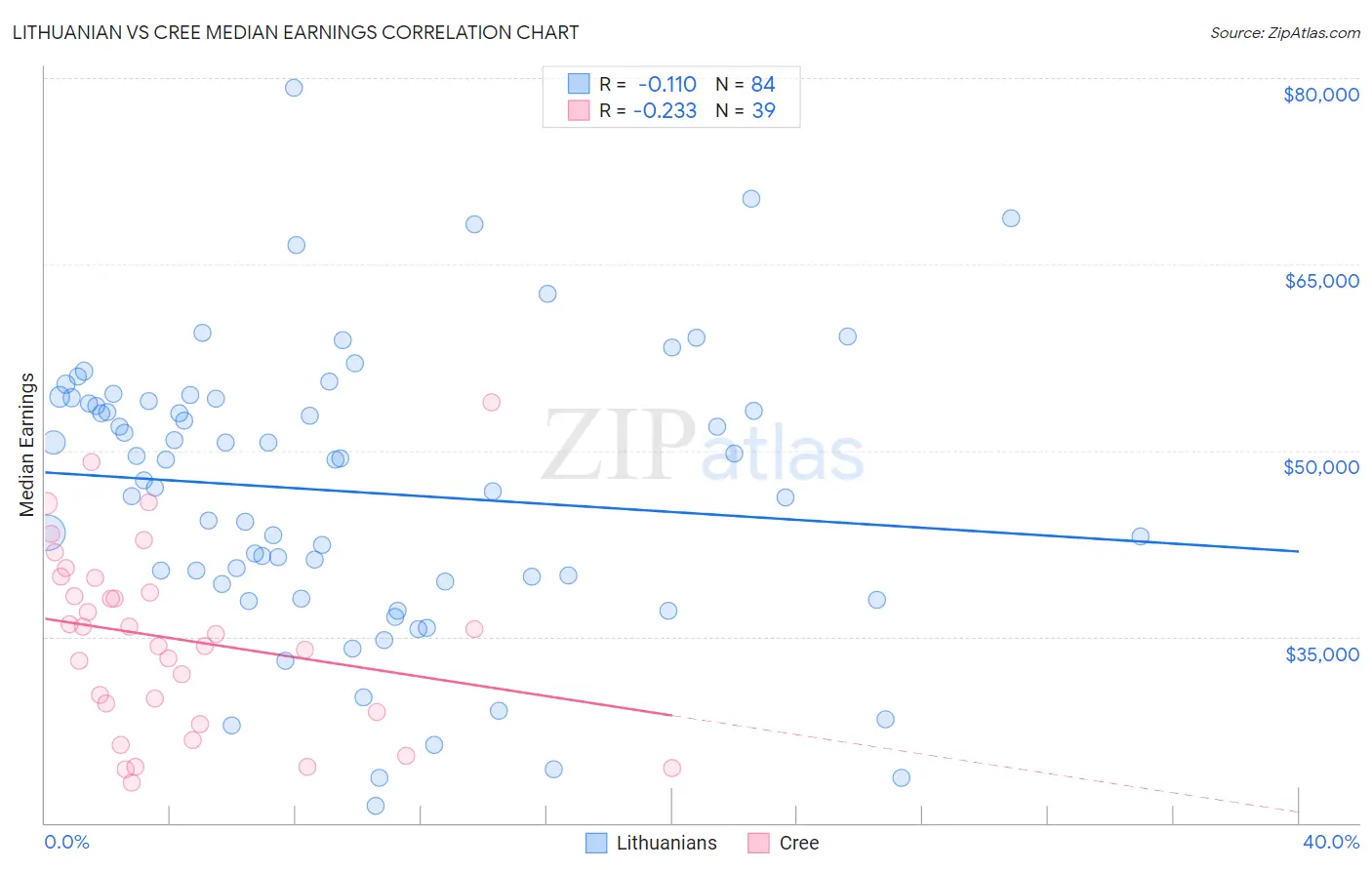 Lithuanian vs Cree Median Earnings