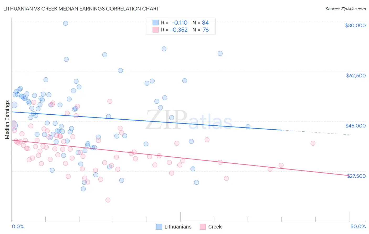 Lithuanian vs Creek Median Earnings