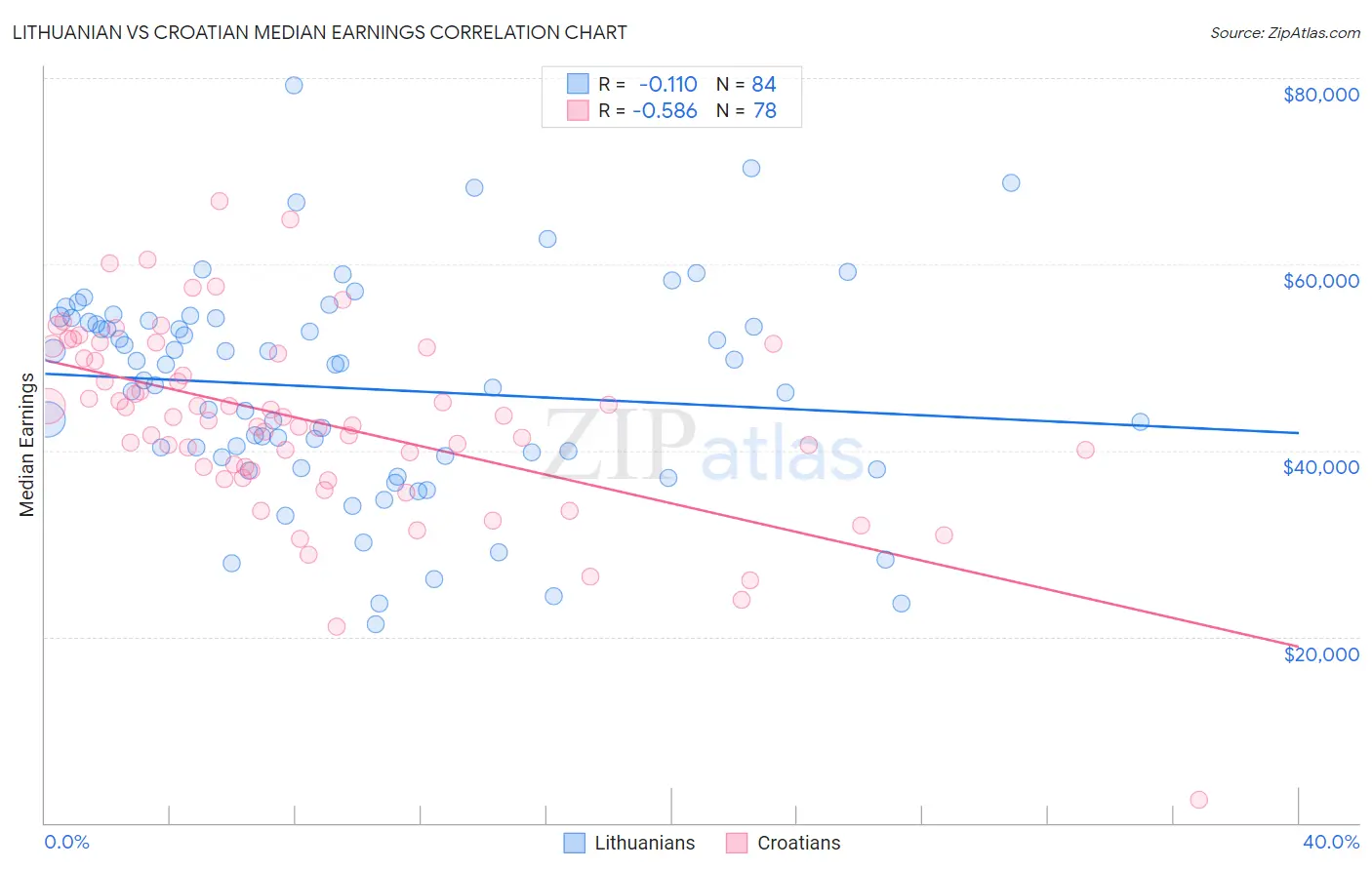 Lithuanian vs Croatian Median Earnings