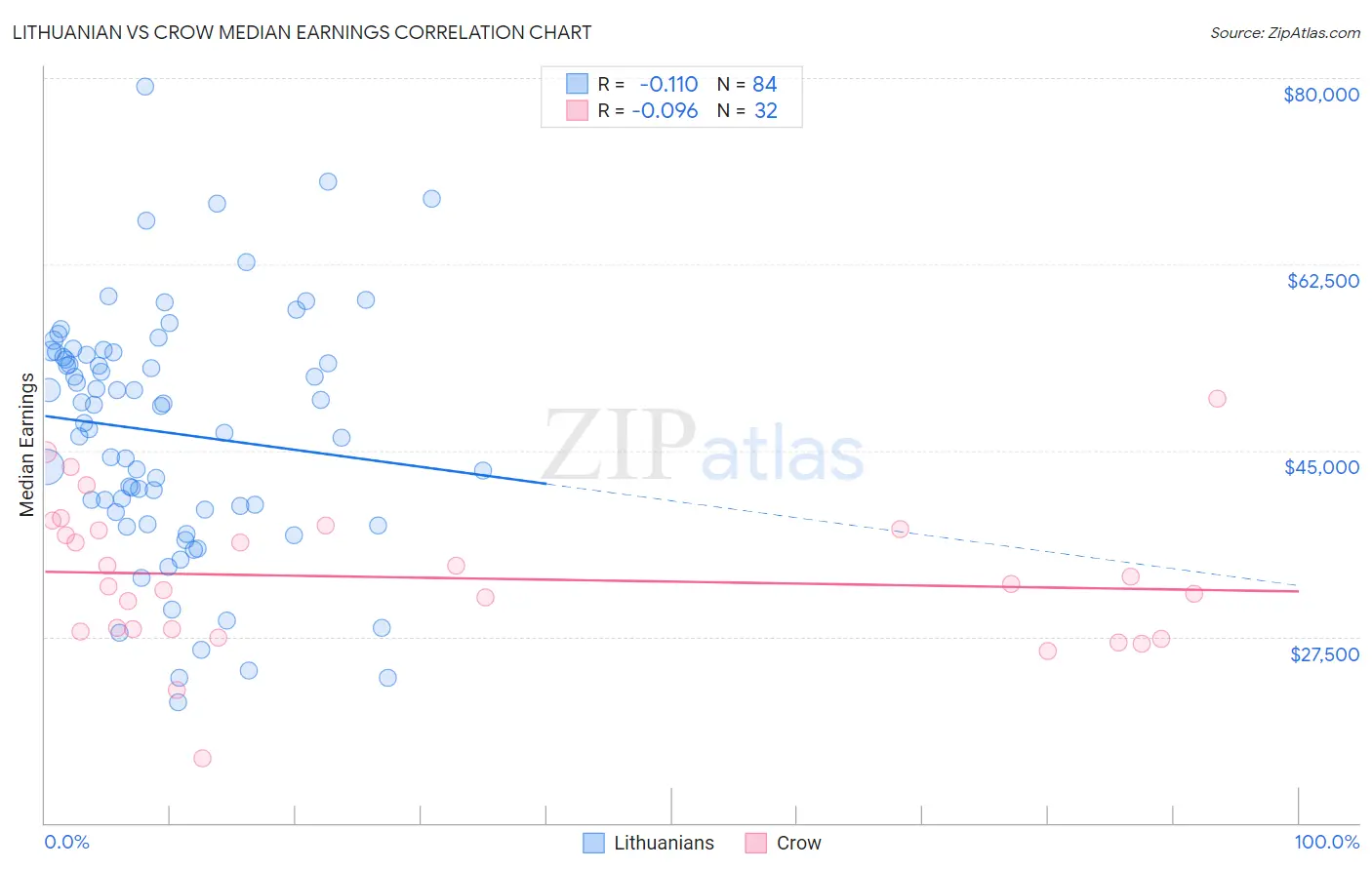 Lithuanian vs Crow Median Earnings