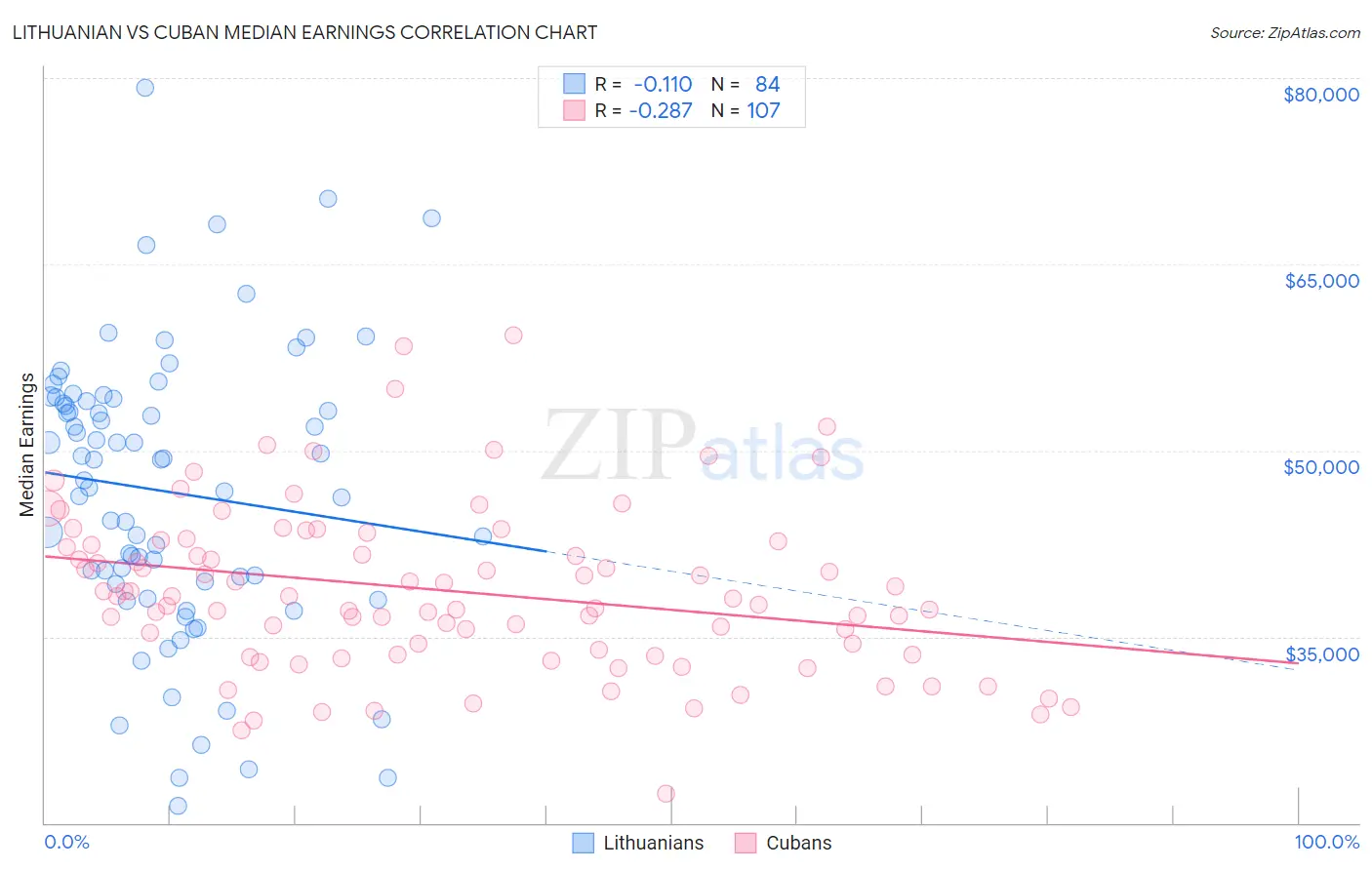 Lithuanian vs Cuban Median Earnings