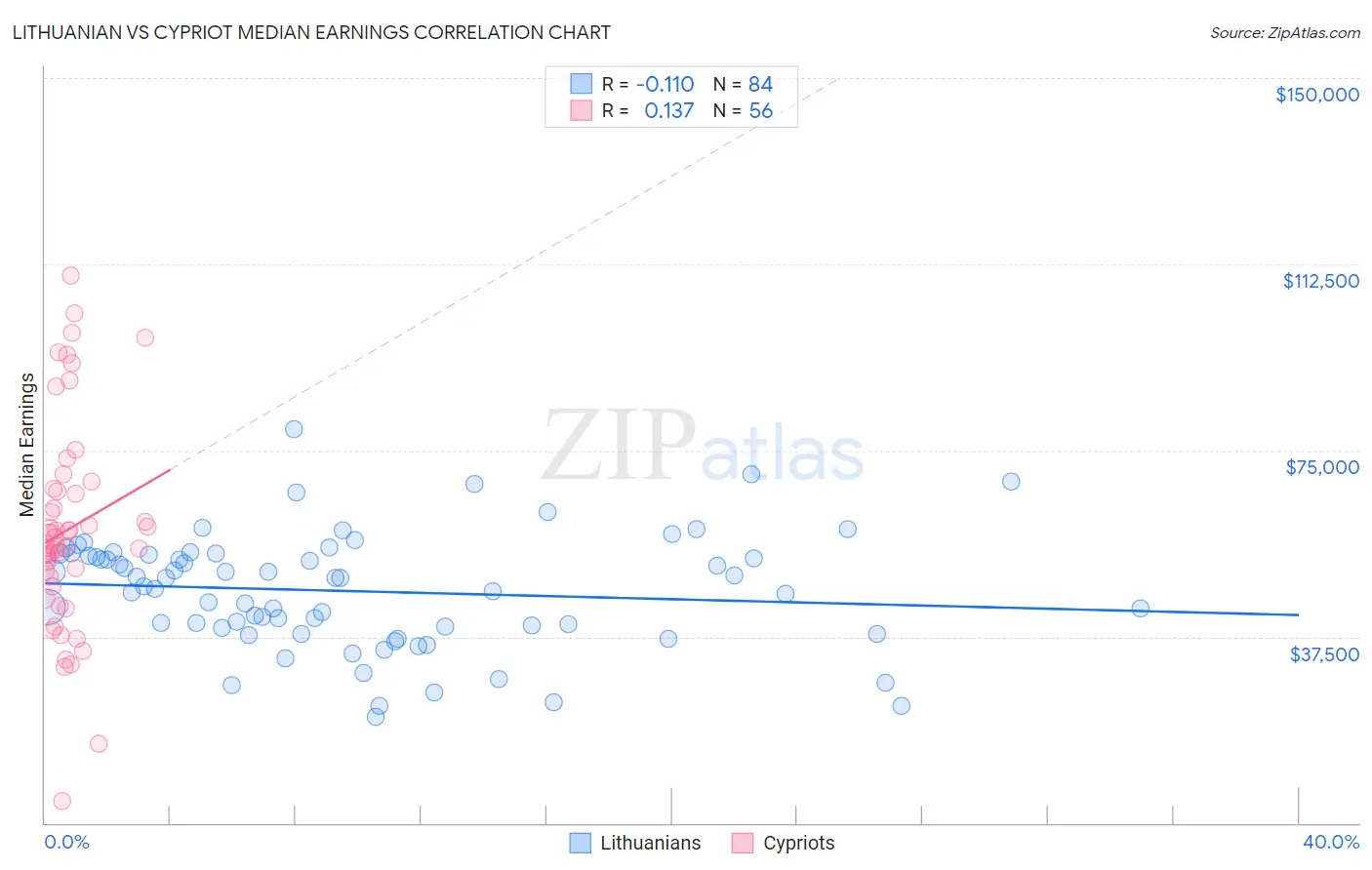 Lithuanian vs Cypriot Median Earnings