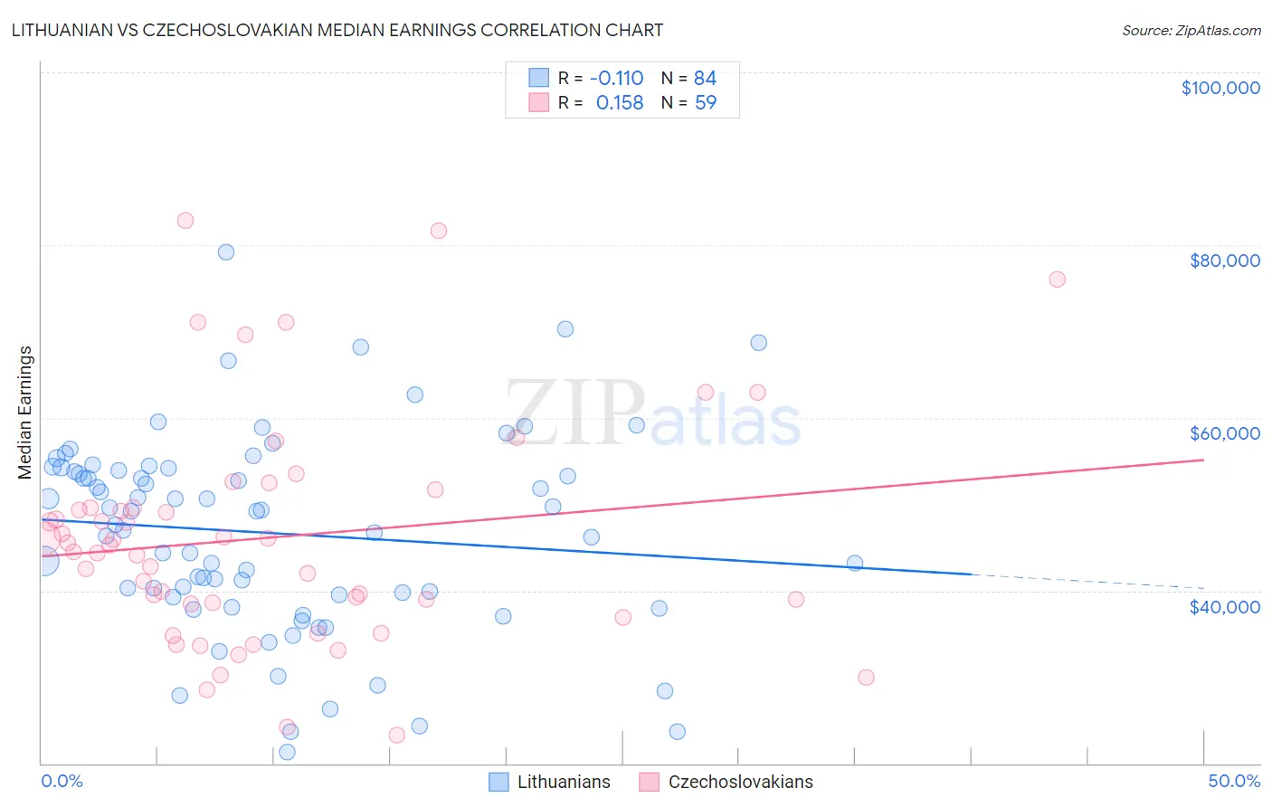 Lithuanian vs Czechoslovakian Median Earnings