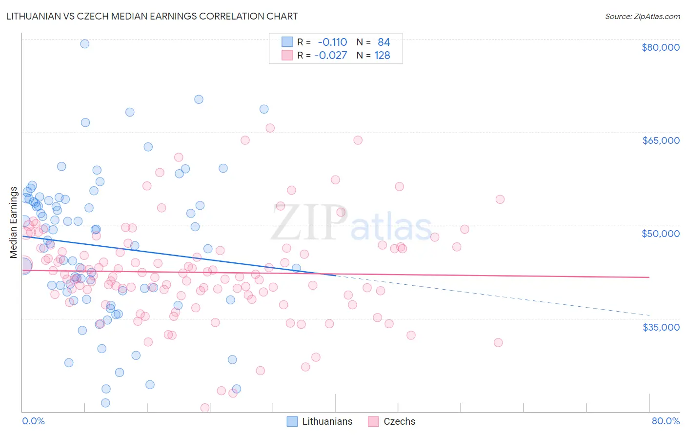 Lithuanian vs Czech Median Earnings