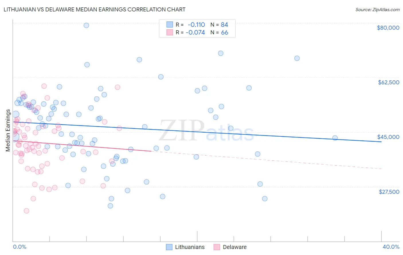 Lithuanian vs Delaware Median Earnings