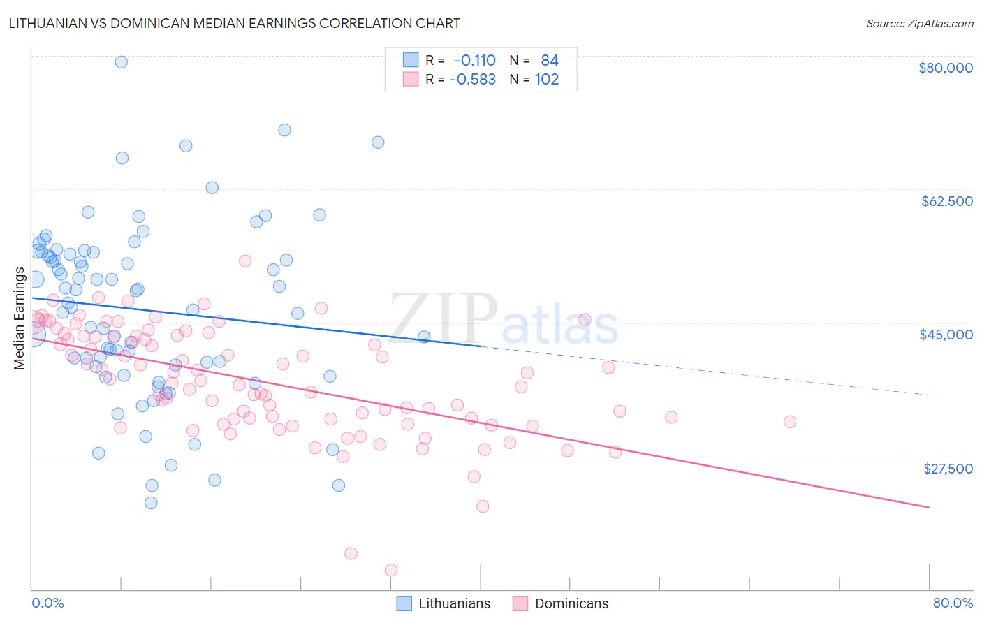 Lithuanian vs Dominican Median Earnings