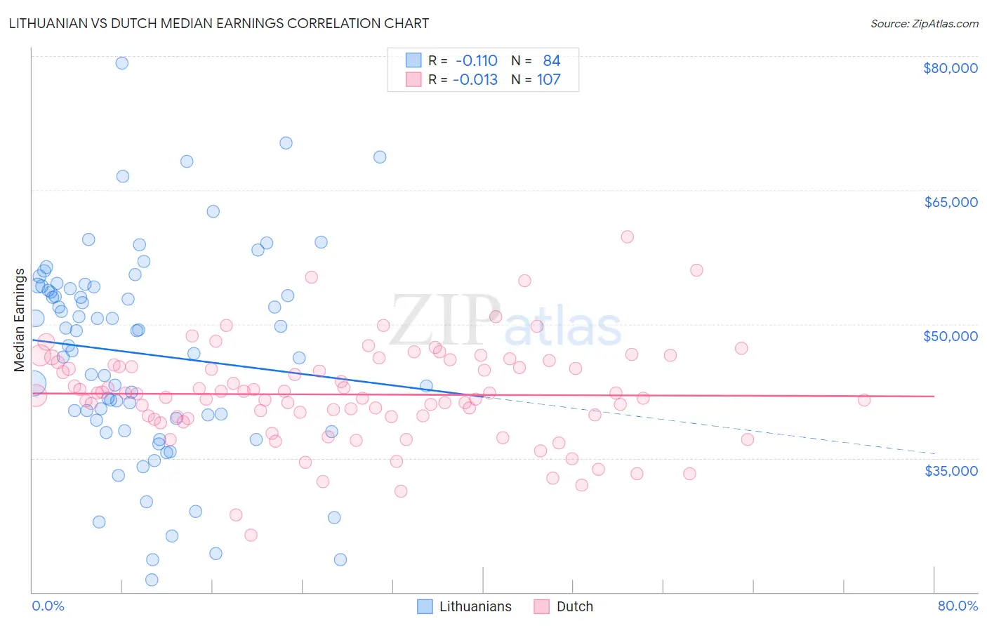Lithuanian vs Dutch Median Earnings