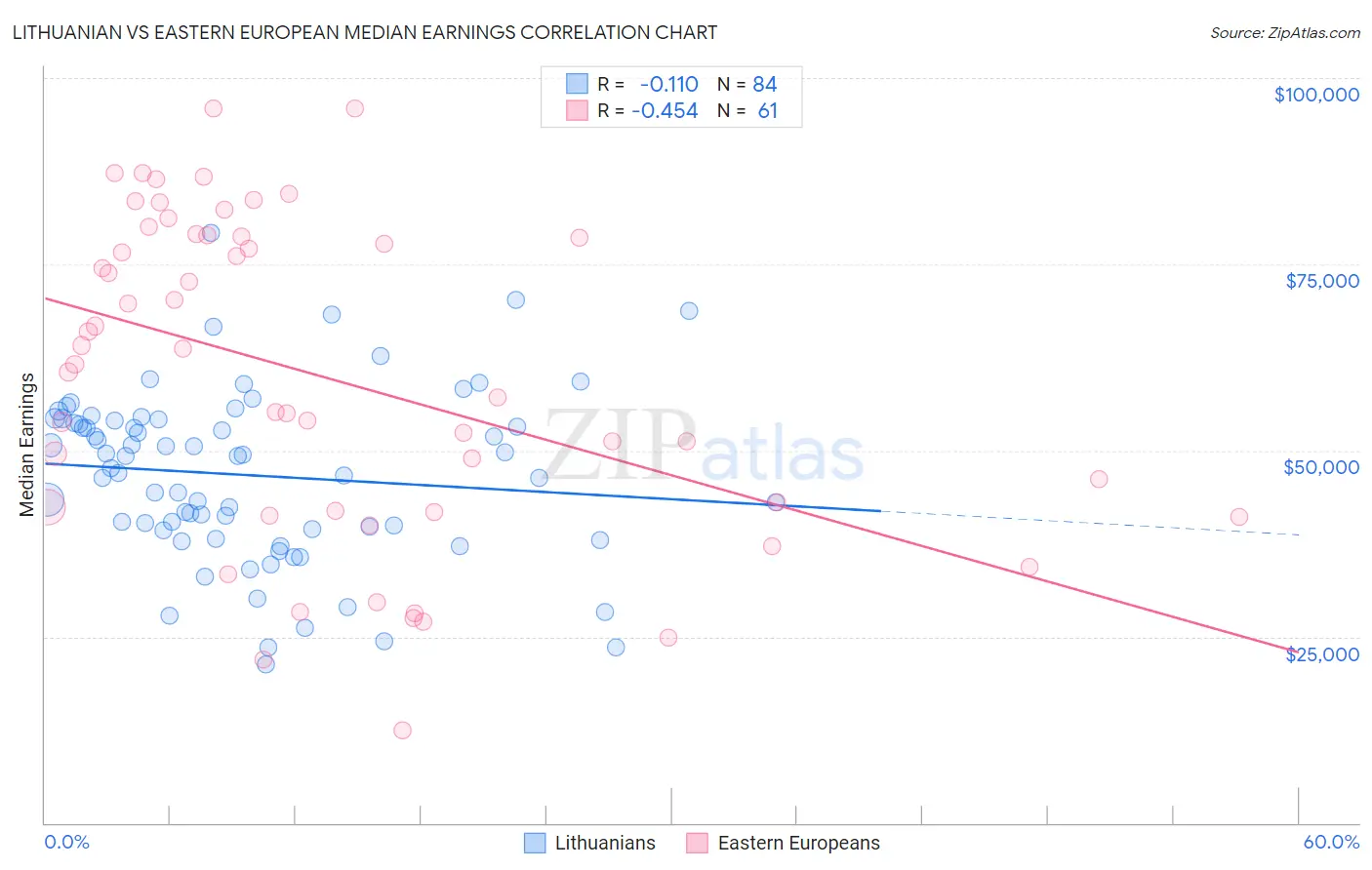 Lithuanian vs Eastern European Median Earnings