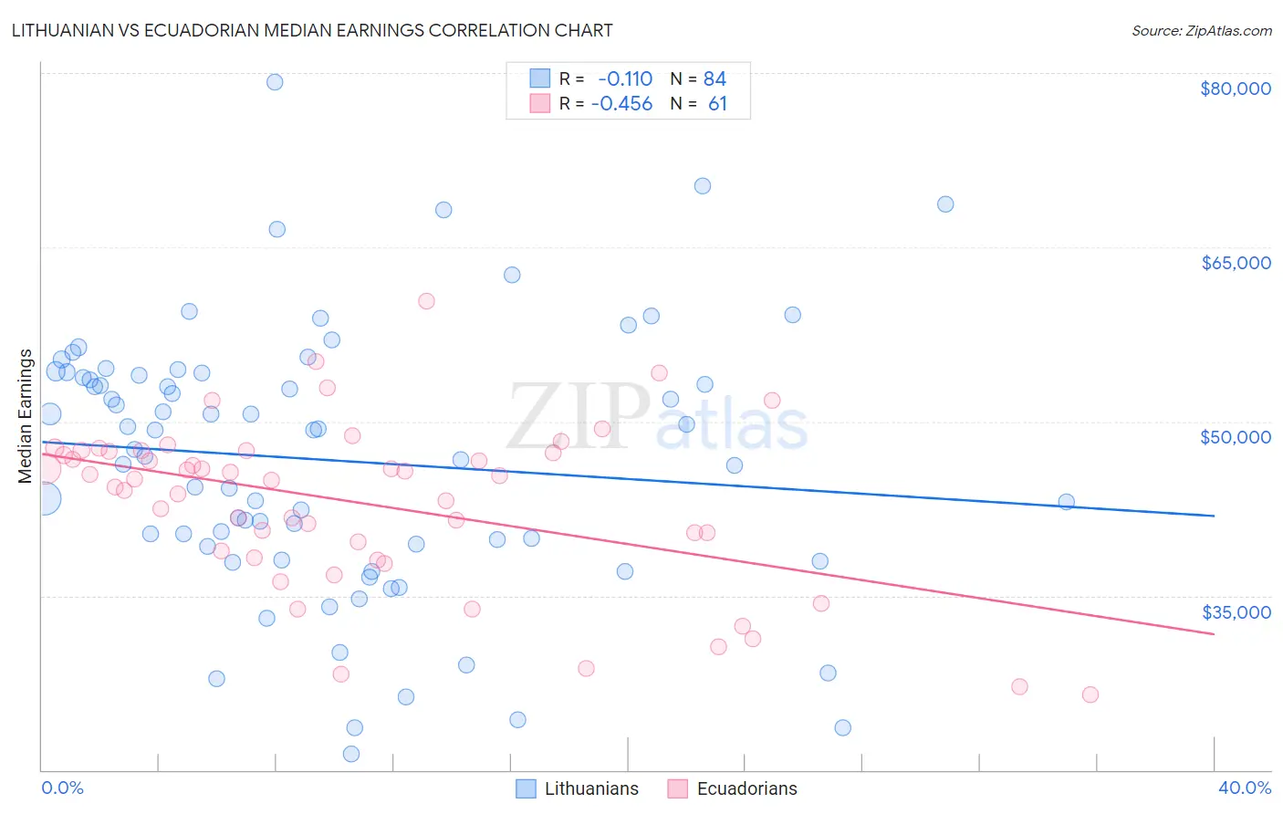 Lithuanian vs Ecuadorian Median Earnings