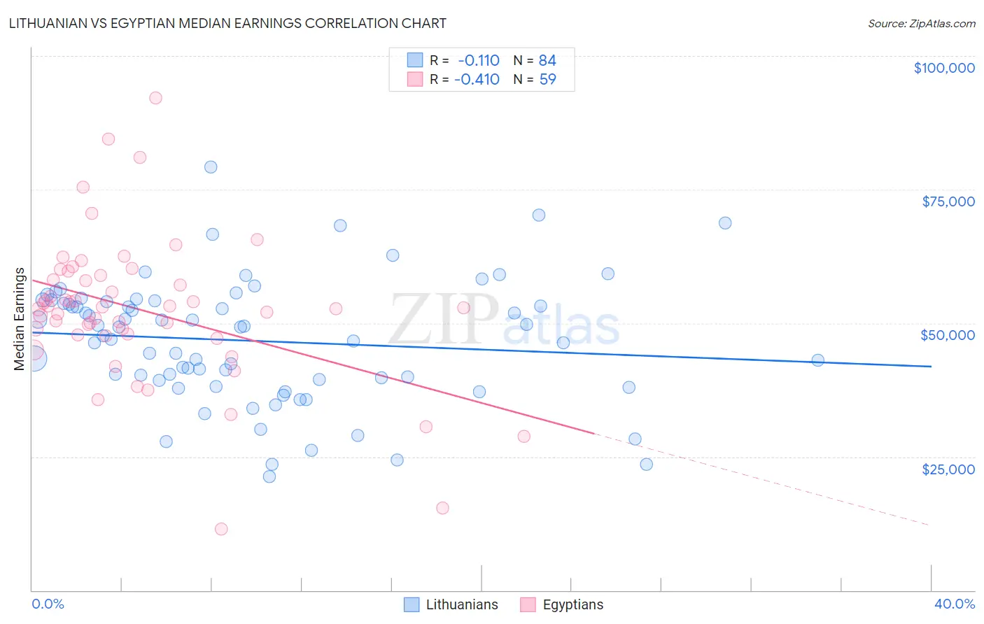 Lithuanian vs Egyptian Median Earnings