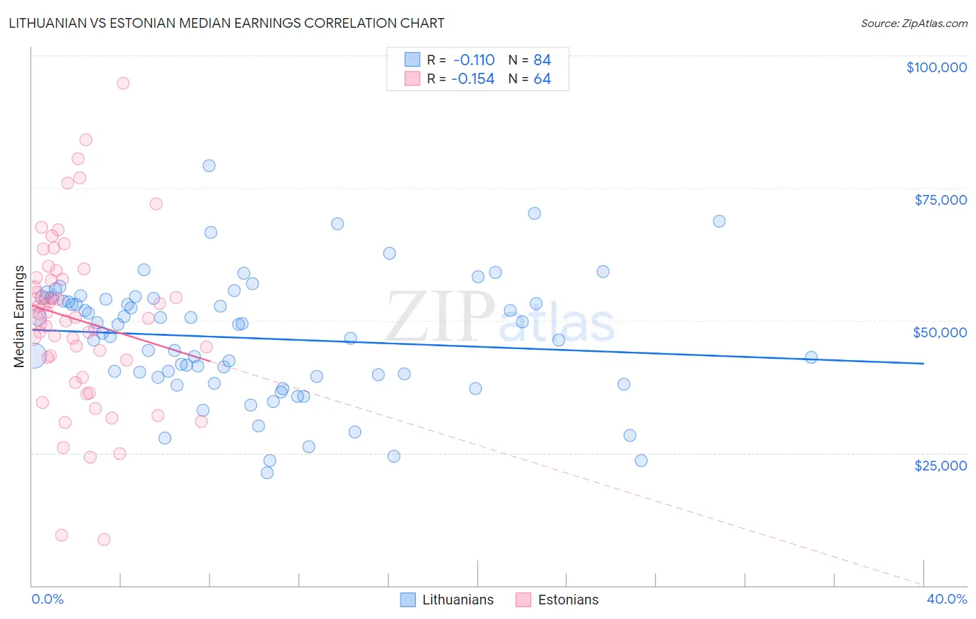 Lithuanian vs Estonian Median Earnings