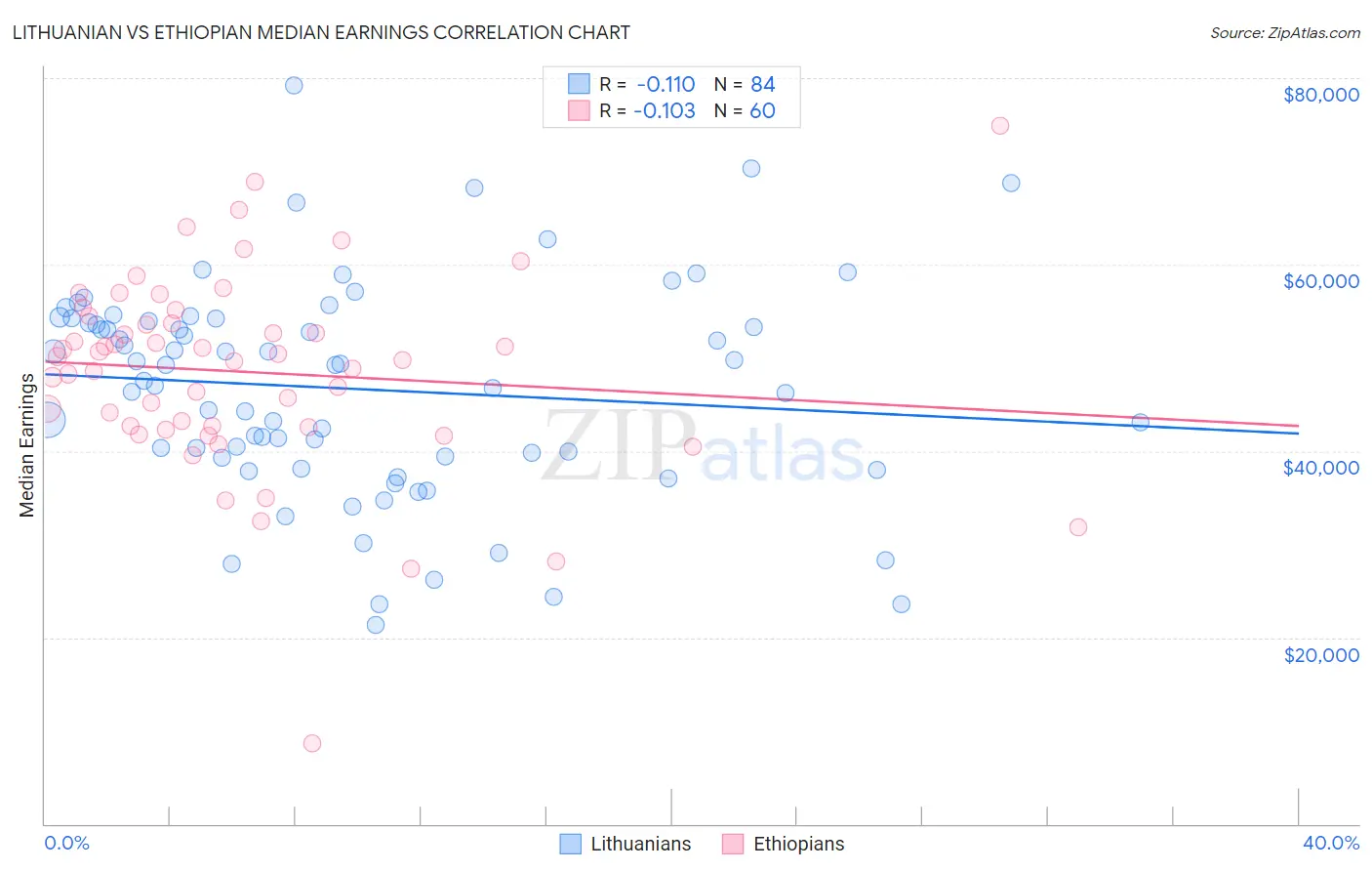 Lithuanian vs Ethiopian Median Earnings