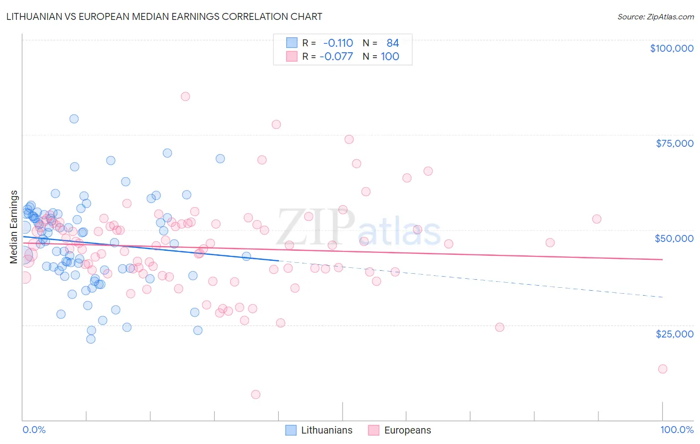 Lithuanian vs European Median Earnings