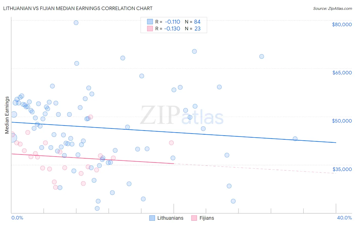 Lithuanian vs Fijian Median Earnings