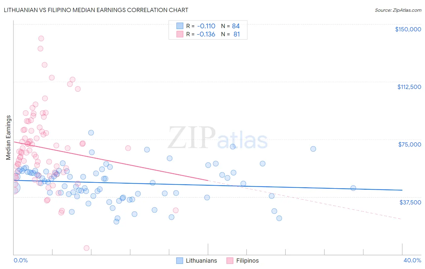 Lithuanian vs Filipino Median Earnings