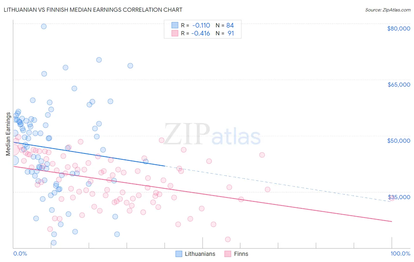 Lithuanian vs Finnish Median Earnings