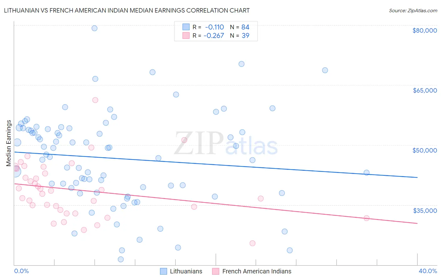 Lithuanian vs French American Indian Median Earnings