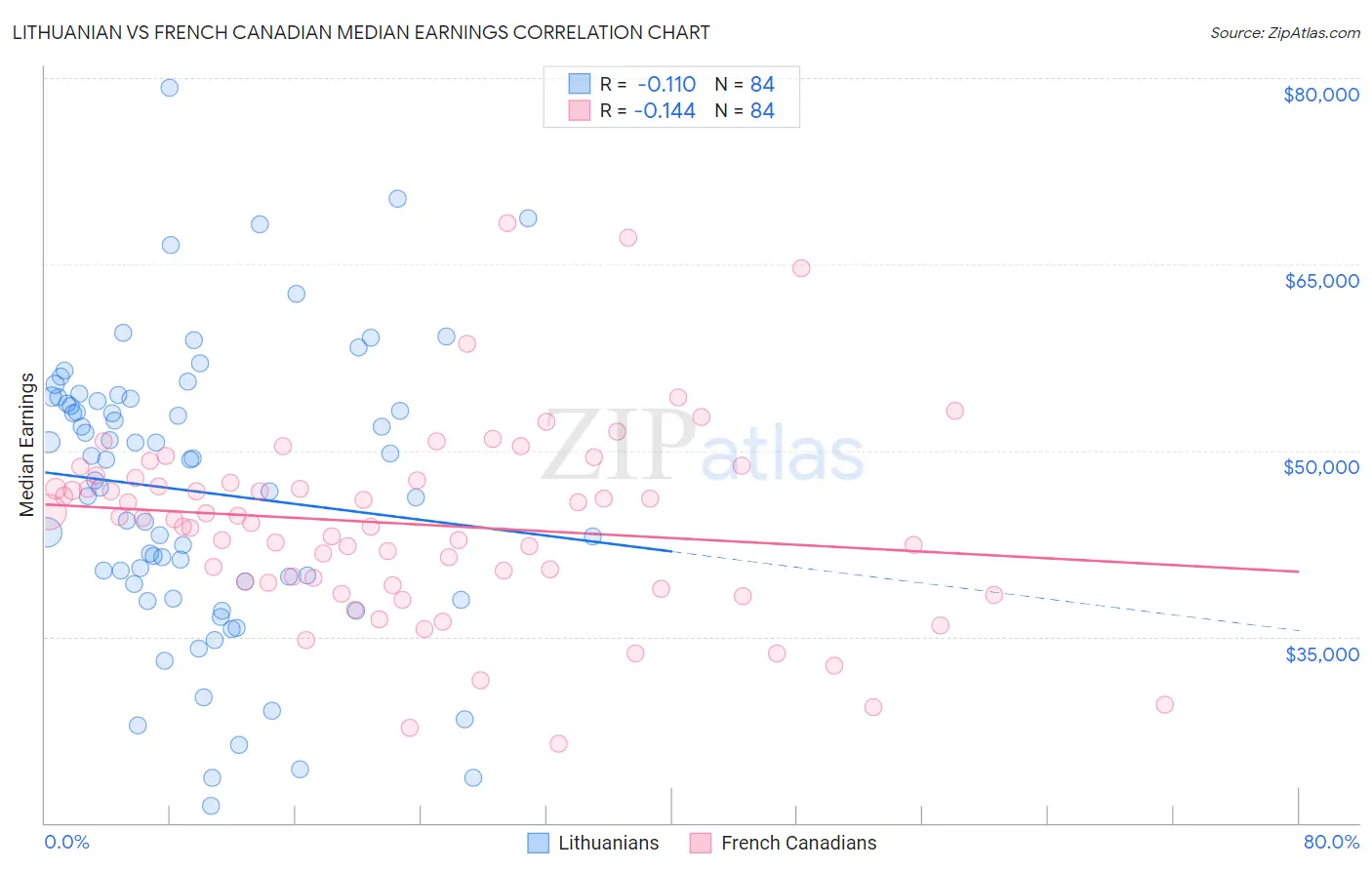Lithuanian vs French Canadian Median Earnings