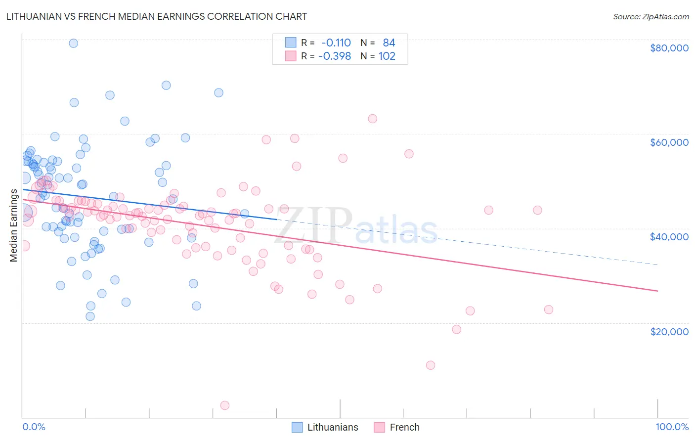 Lithuanian vs French Median Earnings