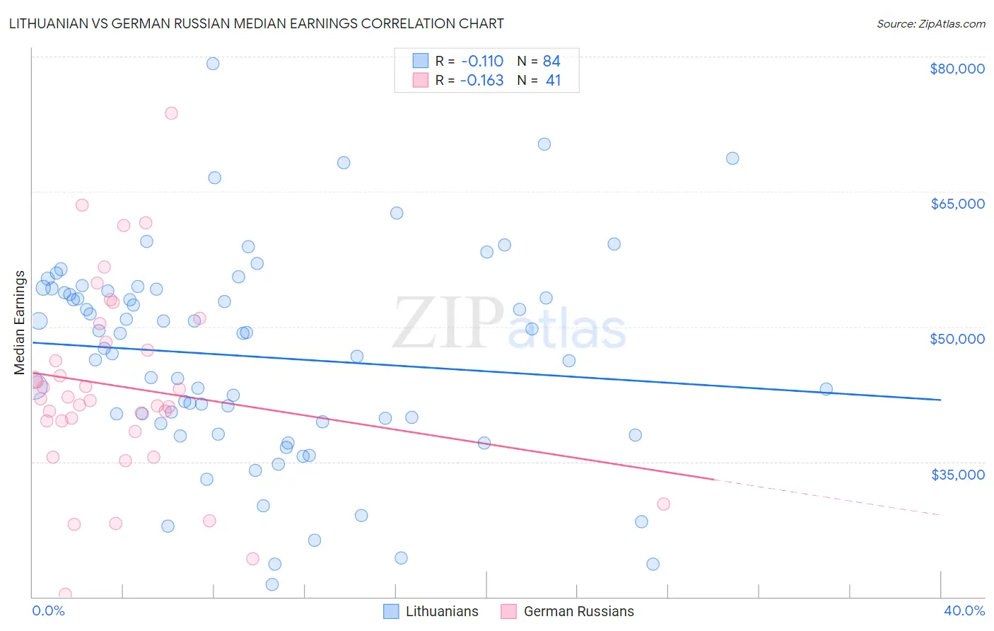 Lithuanian vs German Russian Median Earnings