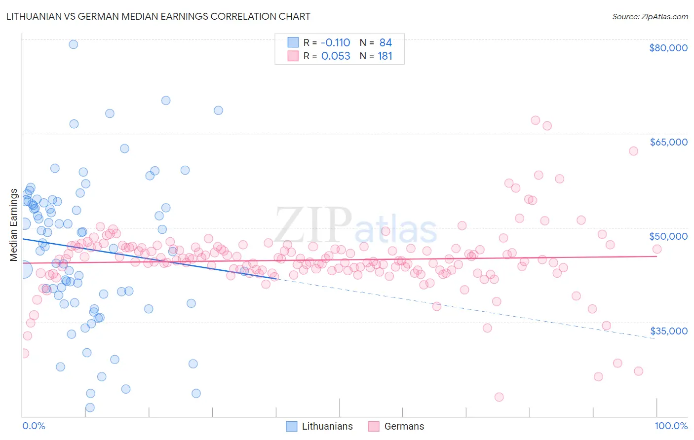 Lithuanian vs German Median Earnings