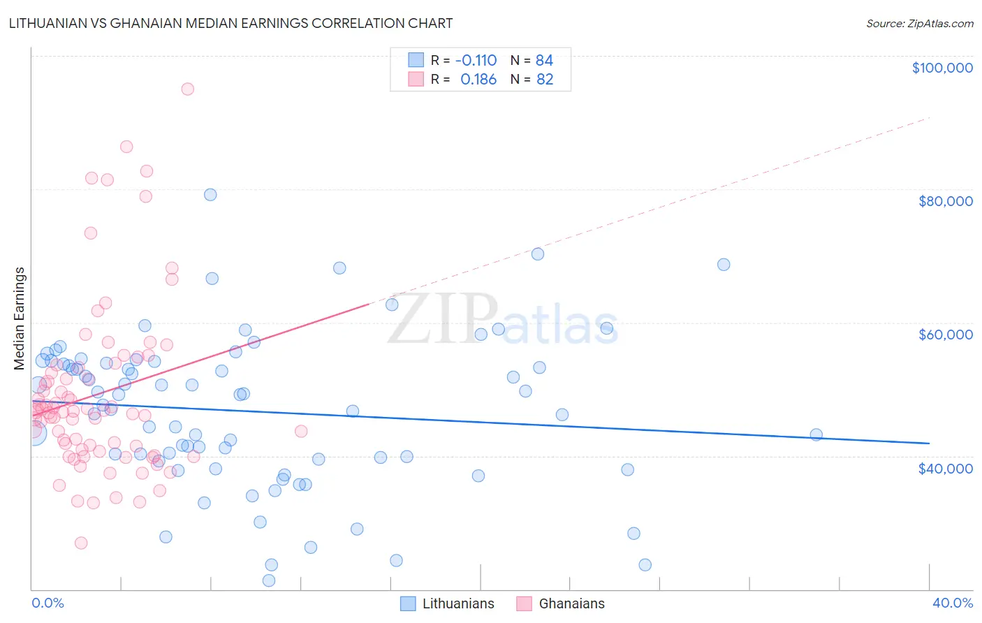 Lithuanian vs Ghanaian Median Earnings
