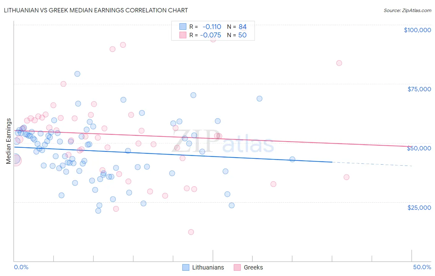 Lithuanian vs Greek Median Earnings