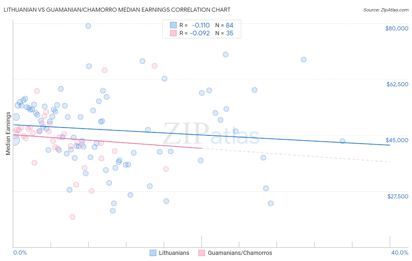 Lithuanian vs Guamanian/Chamorro Median Earnings