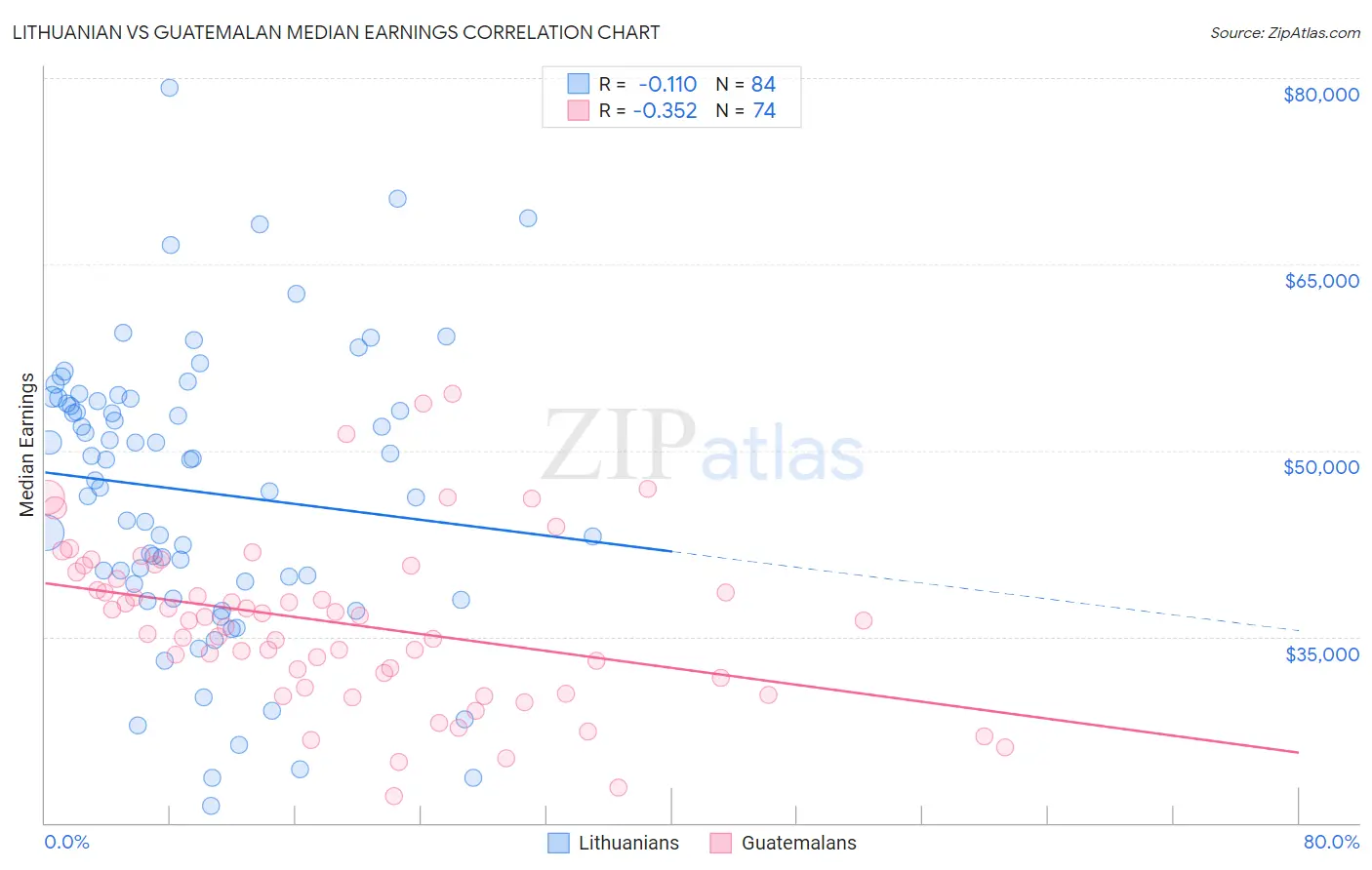 Lithuanian vs Guatemalan Median Earnings