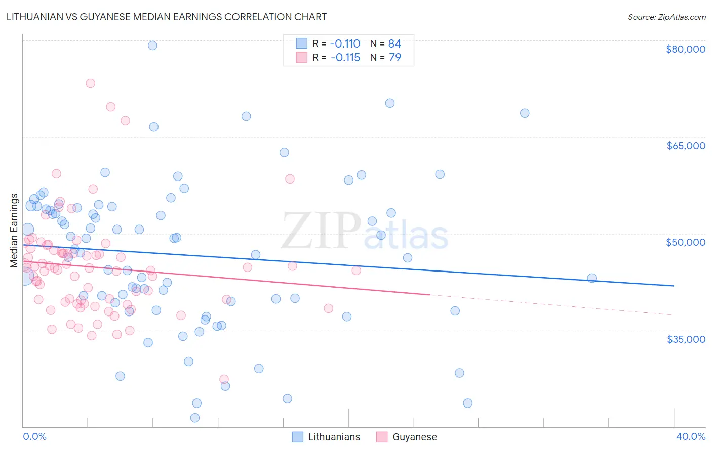 Lithuanian vs Guyanese Median Earnings