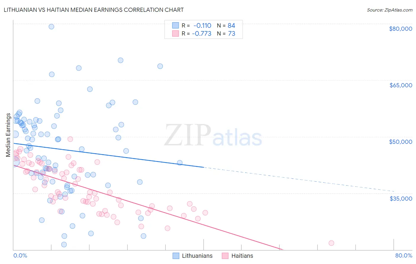 Lithuanian vs Haitian Median Earnings
