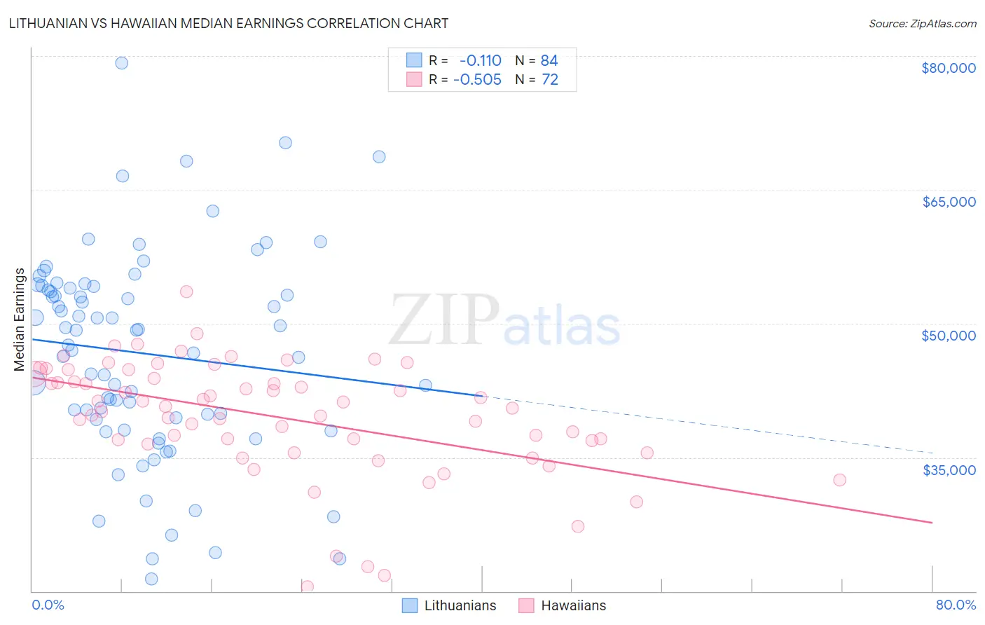 Lithuanian vs Hawaiian Median Earnings