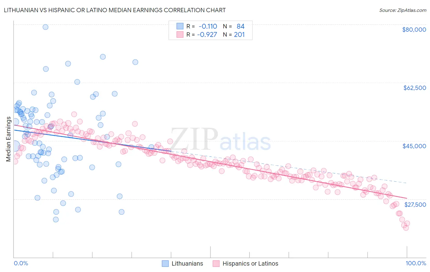 Lithuanian vs Hispanic or Latino Median Earnings